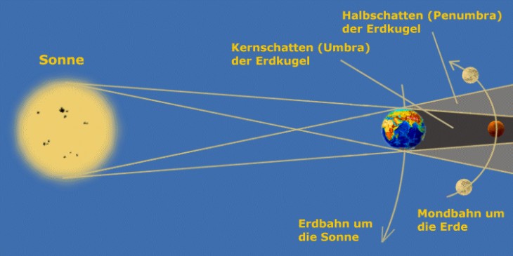 Halbschatten der Sonne